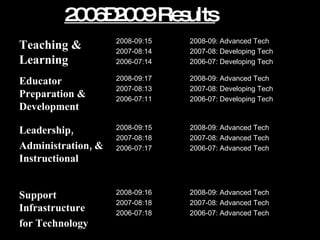 2006–2009 Results   2008-09: Advanced Tech 2007-08: Advanced Tech 2006-07: Advanced Tech 2008-09:16 2007-08:18 2006-07:18 Support Infrastructure  for Technology 2008-09: Advanced Tech 2007-08: Advanced Tech 2006-07: Advanced Tech 2008-09:15 2007-08:18 2006-07:17 Leadership,  Administration, & Instructional 2008-09: Advanced Tech 2007-08: Developing Tech 2006-07: Developing Tech 2008-09:17 2007-08:13 2006-07:11 Educator Preparation & Development 2008-09: Advanced Tech 2007-08: Developing Tech 2006-07: Developing Tech   2008-09:15 2007-08:14 2006-07:14  Teaching & Learning 