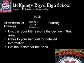 Discuss possible reasons the decline in this area. Refer to your handout for detailed information. List the factors for the trend. trends Trends Declining 2008-09:16 2007-08:18 2006-07:18  Infrastructure for Technology 
