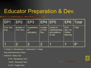 Educator Preparation & Dev. 1= Early 2 = Developing 3 = Advanced 4 = Target *Key Area Summary Codes Total 6-8 = Early Tech 9-14 = Developing Tech 15-20 = Advanced Tech 21-24 = Target Tech 9* 1 1 2 2 2 1 Total Prof. Dev. for Online learning Levels of understanding and patterns of use Access to Prof. Dev. Capabilities of educators Models of Prof. Dev. Prof. Dev. Exp. Total EP6 EP5 EP4 EP3 EP2 EP1 
