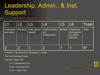 Leadership, Admin., & Inst. Support 1= Early 2 = Developing 3 = Advanced 4 = Target *Key Area Summary Codes Total 6-8 = Early Tech 9-14 = Developing Tech 15-20 = Advanced Tech 21-24 = Target Tech 9* 1 1 2 1 2 2 Total Leadership and support for online learning Budget Communication and Collaboration Instructional support Planning Leadership and vision Total L6 L5 L4 L3 L2 L1 
