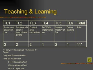 Teaching & Learning 1= Early 2 = Developing 3 = Advanced 4 = Target *Key Area Summary Codes Total 6-8 = Early Tech 9-14 = Developing Tech 15-20 = Advanced Tech 21-24 = Target Tech 11* 1 2 1 2 2 3 Total Online learning Student mastery of TA TA TEKS implementation Content area connection Frequency/Design of Instructional Setting Patterns of classroom use Total TL6 TL5 TL4 TL3 TL2 TL1 