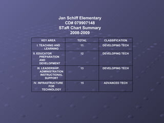 Jan Schiff Elementary CD# 079907148 STaR Chart Summary 2008-2009 ADVANCED TECH 15 IV. INFRASTRUCTURE FOR TECHNOLOGY DEVELOPING TECH 13 III. LEADERSHIP, ADMINISTRATIONINSTRUCTIONAL SUPPORT DEVELOPING TECH 12 II. EDUCATOR PREPARATION AND DEVELOPMENT DEVELOPING TECH 11 I. TEACHING AND LEARNING CLASSIFICATION TOTAL KEY AREA 