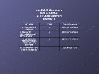 Jan Schiff Elementary CD# 079907148 STaR Chart Summary 2009-2010 ADVANCED TECH 17 IV. INFRASTRUCTURE FOR TECHNOLOGY DEVELOPING TECH 13 III. LEADERSHIP, ADMINISTRATION, INSTRUCTIONAL SUPPORT DEVELOPING TECH 12 II. EDUCATOR PREPARATION AND DEVELOPMENT DEVELOPING TECH 12 I. TEACHING AND LEARNING CLASSIFICATION TOTAL KEY AREA 