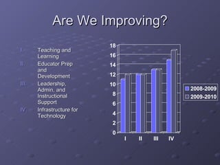 Are We Improving? Teaching and Learning Educator Prep and Development Leadership, Admin, and Instructional Support Infrastructure for Technology 