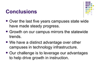 Conclusions Over the last five years campuses state wide have made steady progress. Growth on our campus mirrors the statewide trends. We have a distinct advantage over other campuses in technology infrastructure. Our challenge is to leverage our advantages to help drive growth in instruction. 