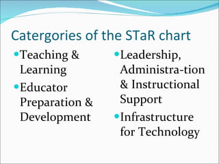 Catergories of the STaR chart Teaching & Learning Educator Preparation & Development Leadership, Administra-tion & Instructional Support Infrastructure for Technology 