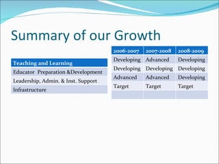 Summary of our Growth 2006-2007 2007-2008 2008-2009 Developing Advanced Developing Developing  Developing Developing Advanced Advanced Developing Target Target Target Teaching and Learning Educator  Preparation &Development Leadership, Admin. & Inst. Support Infrastructure 