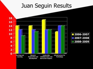 Juan Seguin Results 