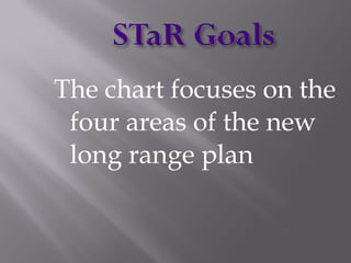The chart focuses on the four areas of the new long range plan 