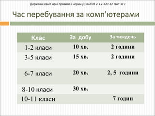Державні саніт арні правила і норми ДСанПіН 5 . 5 . 6 . 0 0 9 -9 8 (вит яг )

Час перебування за комп'ютерами
Клас
1-2 класи
3-5 класи

За добу

За тиждень

10 хв.

2 години

15 хв.

2 години

6-7 класи

20 хв.

2, 5 години

8-10 класи
10-11 класи

30 хв.
7 годин

 