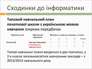 Сходинки до інформатики
Типовий навчальний план
початкової школи з українською мовою
навчання зокрема передбачає
Освітні галузі
Технології

Навчальні
предмети
Трудове навчання
Сходинки до
інформатики

Кількість годин на тиждень у класах
1

2

3

4

Разом

1

1

1

1

4

-

1

1

1

3

Типові навчальні плани вводяться в дію поетапно, у
2-х класах загальноосвітніх навчальних закладів – з
2013/2014 навчального року

 