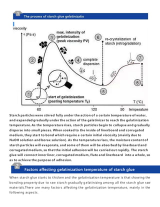 Starch particles were stirred fully under the action of a certain temperature of water,
and expanded gradually under the action of the gelatinizer to reach the gelatinization
temperature. As the temperature rises, starch particles begin to collapse and gradually
disperse into small pieces. When soaked to the inside of linerboard and corrugated
medium, they start to bond which require a certain initial viscosity (mainly due to
NaOH solution and borax solution). As the temperature rises, the moisture content of
starch particles will evaporate, and some of them will be absorbed by linerboard and
corrugated medium, so that the initial adhesion will be carried out rapidly. The starch
glue will connect inner liner, corrugated medium, flute and linerboard into a whole, so
as to achieve the purpose of adhesion.
When starch glue starts to thicken and the gelatinization temperature is that showing the
bonding property due to raw starch gradually g elatinizing among all the starch glue raw
materials.There are many factors affecting the gelatinization temperature, mainly in the
following aspects.
 