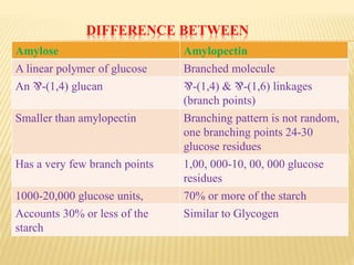 DIFFERENCE BETWEEN
Amylose Amylopectin
A linear polymer of glucose Branched molecule
An ⅋-(1,4) glucan ⅋-(1,4) & ⅋-(1,6) linkages
(branch points)
Smaller than amylopectin Branching pattern is not random,
one branching points 24-30
glucose residues
Has a very few branch points 1,00, 000-10, 00, 000 glucose
residues
1000-20,000 glucose units, 70% or more of the starch
Accounts 30% or less of the
starch
Similar to Glycogen
 