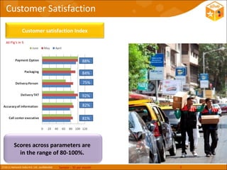 Customer Satisfaction

            Customer satisfaction Index
All Fig’s in %




                                          88%

                                          84%

                                          75%


                                          92%

                                          82%


                                          81%




      Scores across parameters are
        in the range of 80-100%.

                           Sample : 30 per month   S
 
