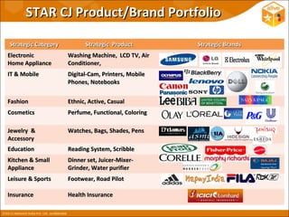 STAR CJ Product/Brand Portfolio

Strategic Category         Strategic Product         Strategic Brands
Electronic           Washing Machine, LCD TV, Air
Home Appliance       Conditioner,
IT & Mobile          Digital-Cam, Printers, Mobile
                     Phones, Notebooks


Fashion              Ethnic, Active, Casual
Cosmetics            Perfume, Functional, Coloring

Jewelry &            Watches, Bags, Shades, Pens
Accessory
Education            Reading System, Scribble
Kitchen & Small      Dinner set, Juicer-Mixer-
Appliance            Grinder, Water purifier
Leisure & Sports     Footwear, Road Pilot

Insurance            Health Insurance
 
