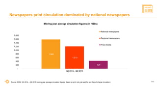 111
Newspapers print circulation dominated by national newspapers
1.584
1.213
429
-
200
400
600
800
1.000
1.200
1.400
1.60...