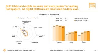 118
Both tablet and mobile are more and more popular for reading
newspapers. All digital platforms are most used on daily ...