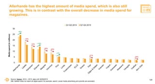 124
Allerhande has the highest amount of media spend, which is also still
growing. This is in contrast with the overall de...