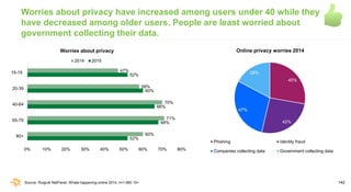 142
Worries about privacy have increased among users under 40 while they
have decreased among older users. People are leas...