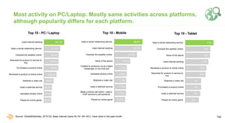 152
Most activity on PC/Laptop. Mostly same activities across platforms,
although popularity differs for each platform.
10...