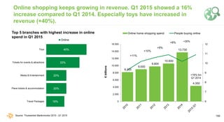155
Online shopping keeps growing in revenue. Q1 2015 showed a 16%
increase compared to Q1 2014. Especially toys have incr...
