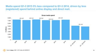 18
Media spend Q1-3 2015 5% less compared to Q1-3 2014, driven by less
(registered) spend behind online display and direct...