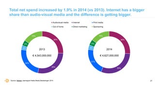21
Total net spend increased by 1.9% in 2014 (vs 2013). Internet has a bigger
share than audio-visual media and the differ...