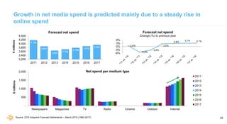 24
Growth in net media spend is predicted mainly due to a steady rise in
online spend
4.184
3.867
3.649
3.720
3.796
3.875
...