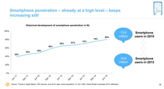 38
Smartphone penetration – already at a high level – keeps
increasing still
39%
45%
48%
58%
65% 67%
70%
76%
80%
0%
20%
40...