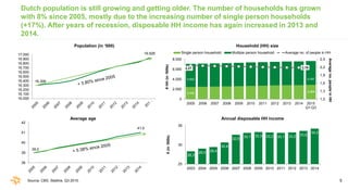 5
Dutch population is still growing and getting older. The number of households has grown
with 8% since 2005, mostly due t...