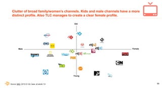 69
Clutter of broad family/women’s channels. Kids and male channels have a more
distinct profile. Also TLC manages to crea...