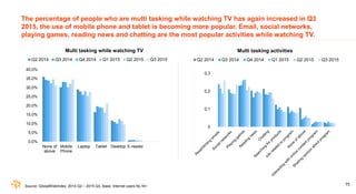 75
The percentage of people who are multi tasking while watching TV has again increased in Q3
2015, the use of mobile phon...