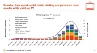 77
Based on time spend, social media, chatting and games are most
popular while watching TV
Source: Media:tijd 2014, base:...