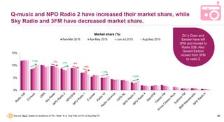 96
Q-music and NPO Radio 2 have increased their market share, while
Sky Radio and 3FM have decreased market share.
Source:...