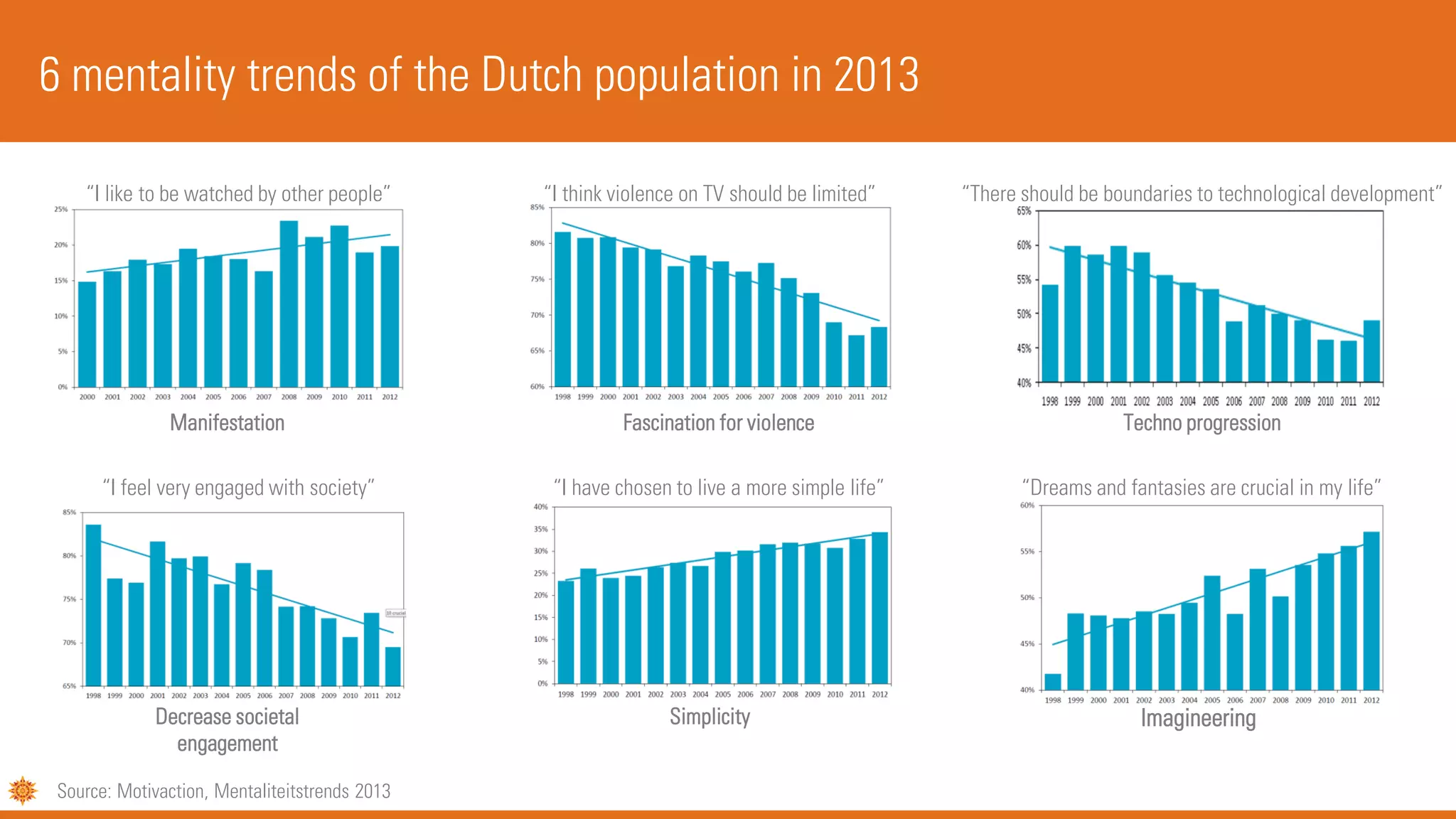 6 mentality trends of the Dutch population in 2013
Source: Motivaction, Mentaliteitstrends 2013
Manifestation Fascination for violence Techno progression
Decrease societal
engagement
Simplicity Imagineering
“I like to be watched by other people” “I think violence on TV should be limited” “There should be boundaries to technological development”
“I feel very engaged with society” “I have chosen to live a more simple life” “Dreams and fantasies are crucial in my life”
 