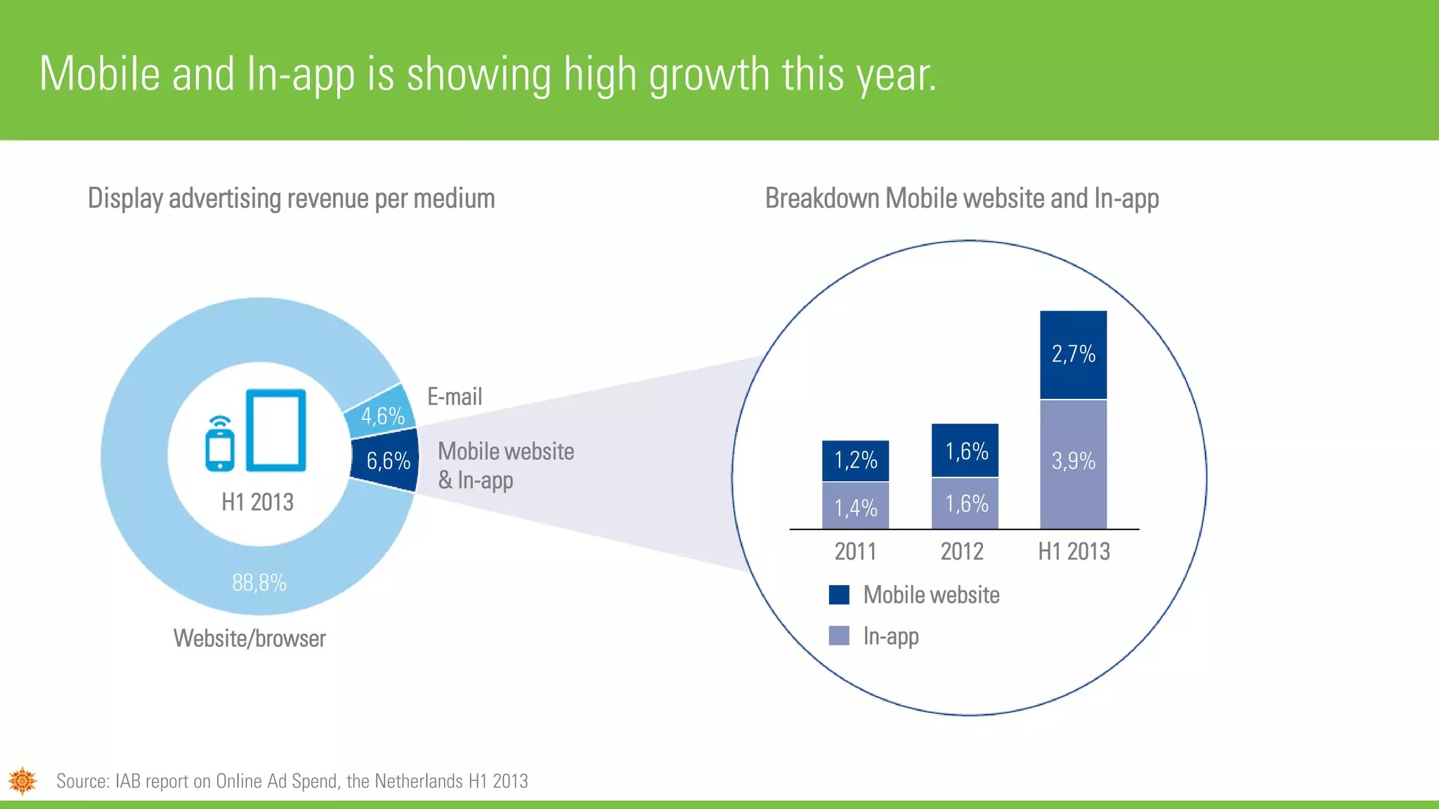 Mobile and In-app is showing high growth this year.
Website/browser
Display advertising revenue per medium Breakdown Mobile website and In-app
H1 2013
Mobile website
& In-app
E-mail
4,6%
6,6%
88,8%
2011 2012 H1 2013
In-app
Mobile website
1,4%
1,2% 1,6%
1,6%
2,7%
3,9%
Source: IAB report on Online Ad Spend, the Netherlands H1 2013
 