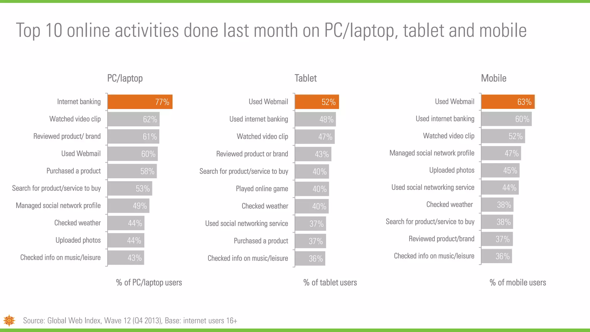 Top 10 online activities done last month on PC/laptop, tablet and mobile
43%
44%
44%
49%
53%
58%
60%
61%
62%
77%
Checked info on music/leisure
Uploaded photos
Checked weather
Managed social network profile
Search for product/service to buy
Purchased a product
Used Webmail
Reviewed product/ brand
Watched video clip
Internet banking
% of PC/laptop users
PC/laptop
36%
37%
37%
40%
40%
40%
43%
47%
48%
52%
Checked info on music/leisure
Purchased a product
Used social networking service
Checked weather
Played online game
Search for product/service to buy
Reviewed product or brand
Watched video clip
Used internet banking
Used Webmail
% of tablet users
Tablet
36%
37%
38%
38%
44%
45%
47%
52%
60%
63%
Checked info on music/leisure
Reviewed product/brand
Search for product/service to buy
Checked weather
Used social networking service
Uploaded photos
Managed social network profile
Watched video clip
Used internet banking
Used Webmail
% of mobile users
Mobile
Source: Global Web Index, Wave 12 (Q4 2013), Base: internet users 16+
 