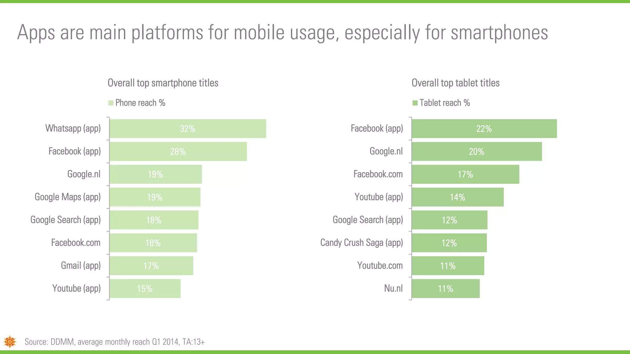 Apps are main platforms for mobile usage, especially for smartphones
Source: DDMM, average monthly reach Q1 2014, TA:13+
15%
17%
18%
18%
19%
19%
28%
32%
Youtube (app)
Gmail (app)
Facebook.com
Google Search (app)
Google Maps (app)
Google.nl
Facebook (app)
Whatsapp (app)
Overall top smartphone titles
Phone reach %
11%
11%
12%
12%
14%
17%
20%
22%
Nu.nl
Youtube.com
Candy Crush Saga (app)
Google Search (app)
Youtube (app)
Facebook.com
Google.nl
Facebook (app)
Overall top tablet titles
Tablet reach %
 