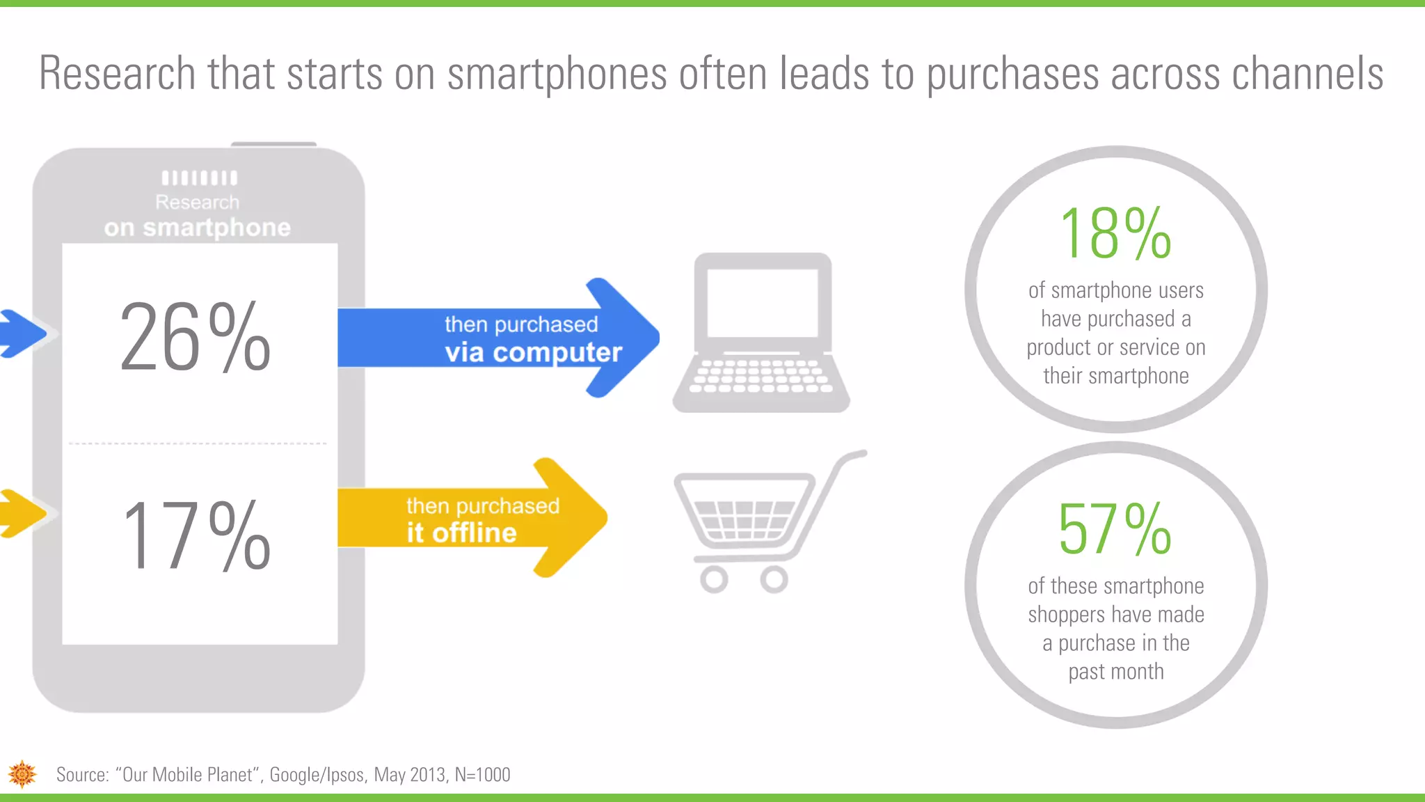Research that starts on smartphones often leads to purchases across channels
Source: “Our Mobile Planet”, Google/Ipsos, May 2013, N=1000
18%
of smartphone users
have purchased a
product or service on
their smartphone
57%
of these smartphone
shoppers have made
a purchase in the
past month
26%
17%
 