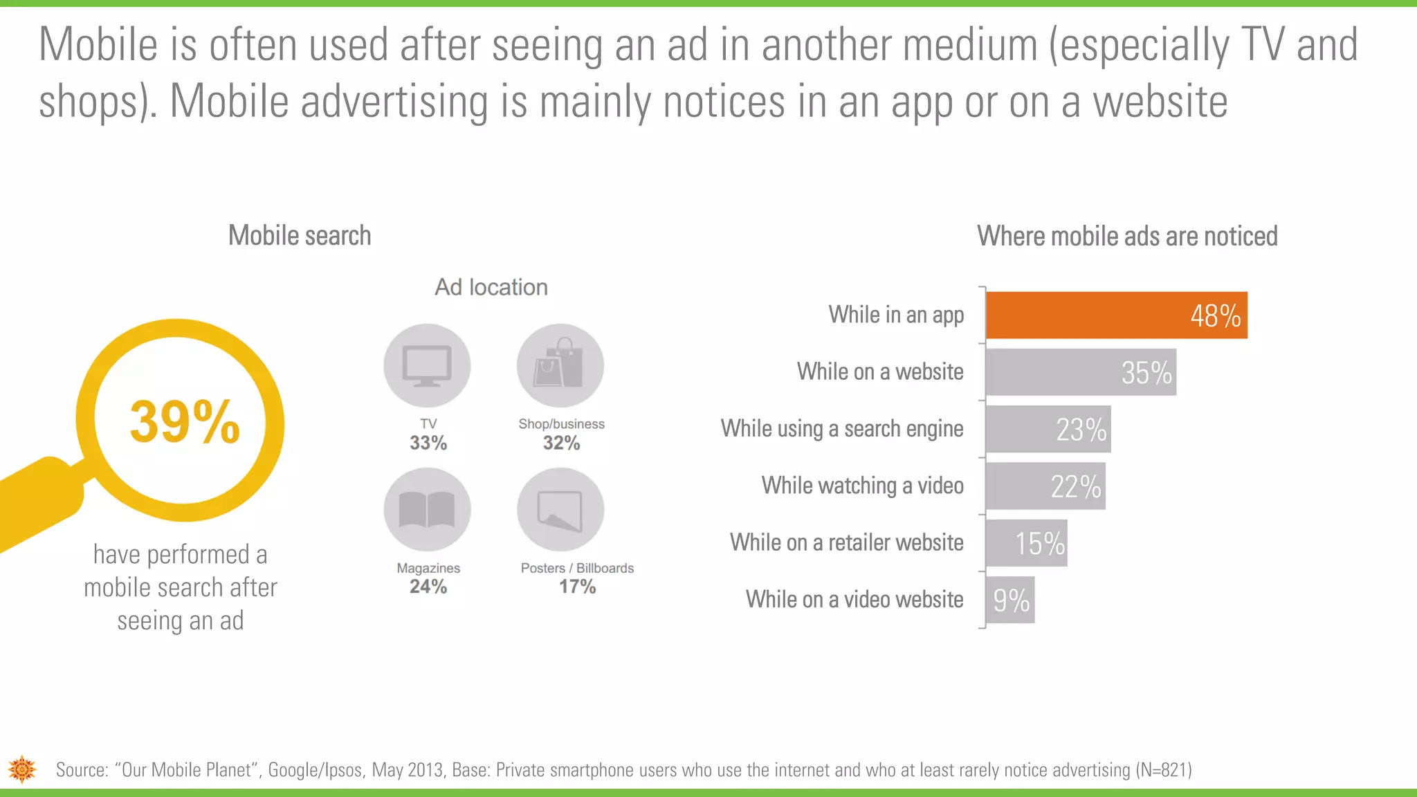 Mobile is often used after seeing an ad in another medium (especially TV and
shops). Mobile advertising is mainly notices in an app or on a website
9%
15%
22%
23%
35%
48%
While on a video website
While on a retailer website
While watching a video
While using a search engine
While on a website
While in an app
Where mobile ads are noticed
Source: “Our Mobile Planet”, Google/Ipsos, May 2013, Base: Private smartphone users who use the internet and who at least rarely notice advertising (N=821)
Mobile search
have performed a
mobile search after
seeing an ad
 