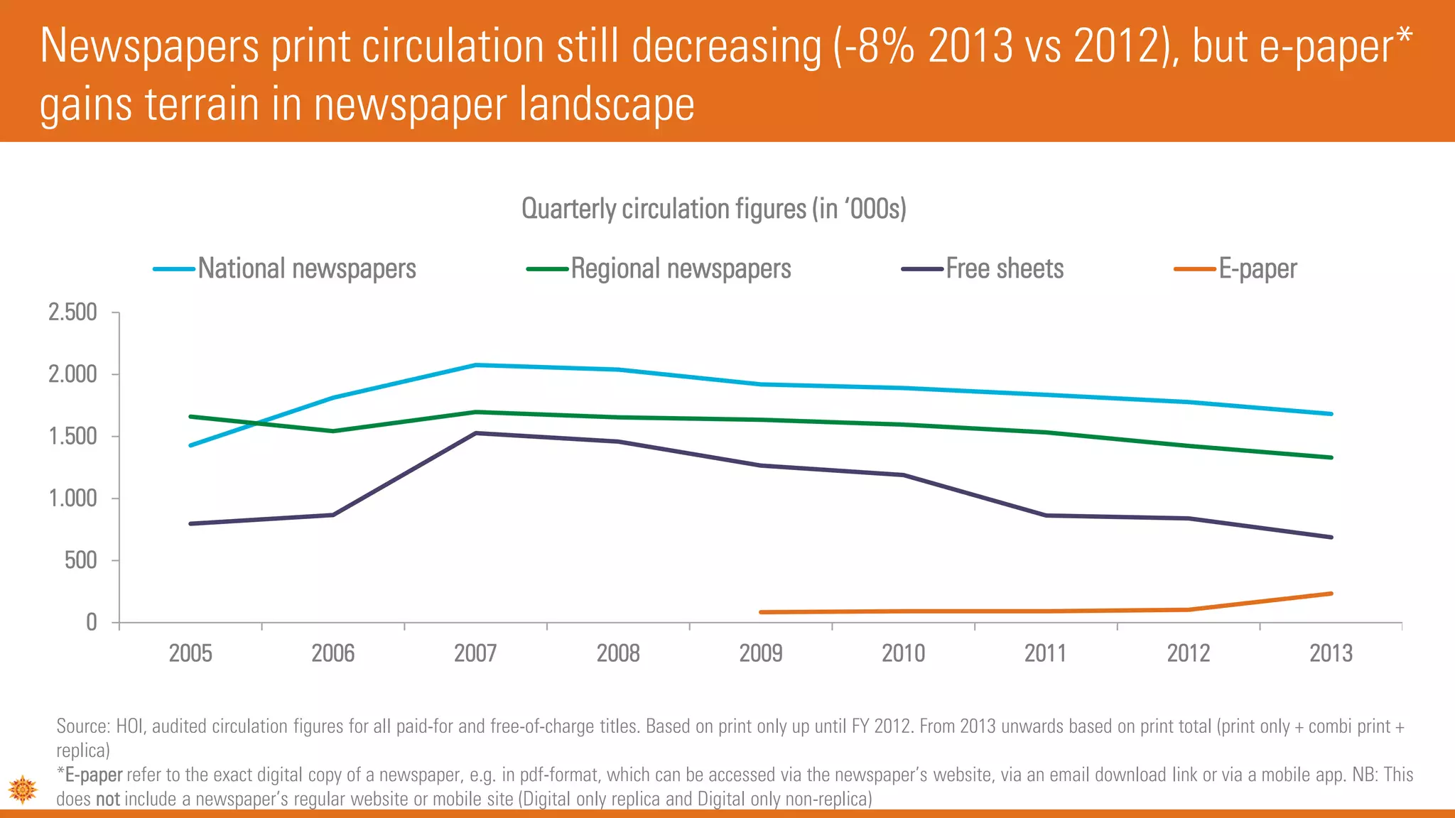 Newspapers print circulation still decreasing (-8% 2013 vs 2012), but e-paper*
gains terrain in newspaper landscape
0
500
1.000
1.500
2.000
2.500
2005 2006 2007 2008 2009 2010 2011 2012 2013
Quarterly circulation figures (in ‘000s)
National newspapers Regional newspapers Free sheets E-paper
Source: HOI, audited circulation figures for all paid-for and free-of-charge titles. Based on print only up until FY 2012. From 2013 unwards based on print total (print only + combi print +
replica)
*E-paper refer to the exact digital copy of a newspaper, e.g. in pdf-format, which can be accessed via the newspaper’s website, via an email download link or via a mobile app. NB: This
does not include a newspaper’s regular website or mobile site (Digital only replica and Digital only non-replica)
 