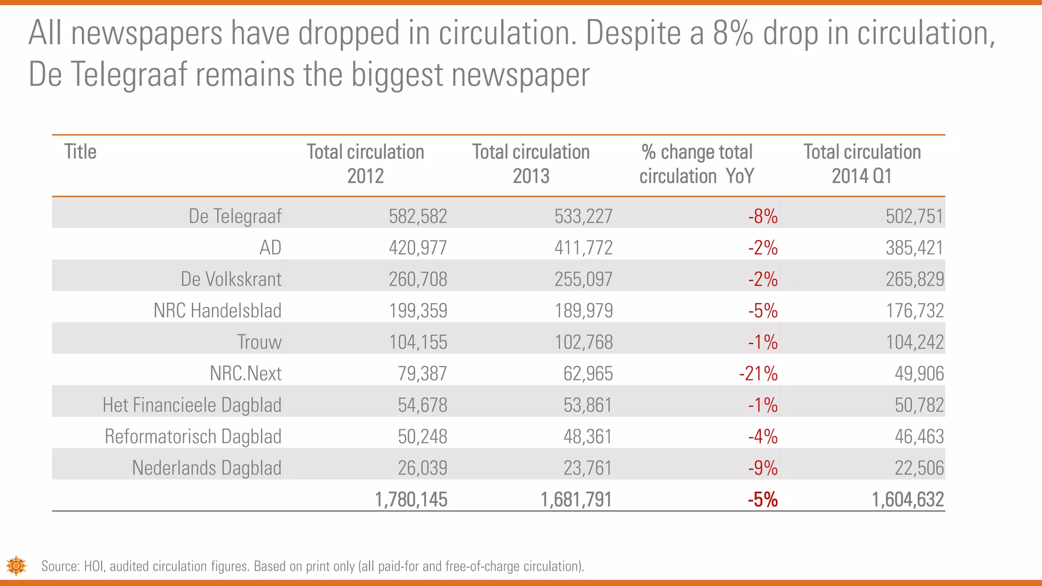 Title Total circulation
2012
Total circulation
2013
% change total
circulation YoY
Total circulation
2014 Q1
De Telegraaf 582,582 533,227 -8% 502,751
AD 420,977 411,772 -2% 385,421
De Volkskrant 260,708 255,097 -2% 265,829
NRC Handelsblad 199,359 189,979 -5% 176,732
Trouw 104,155 102,768 -1% 104,242
NRC.Next 79,387 62,965 -21% 49,906
Het Financieele Dagblad 54,678 53,861 -1% 50,782
Reformatorisch Dagblad 50,248 48,361 -4% 46,463
Nederlands Dagblad 26,039 23,761 -9% 22,506
1,780,145 1,681,791 -5% 1,604,632
Source: HOI, audited circulation figures. Based on print only (all paid-for and free-of-charge circulation).
All newspapers have dropped in circulation. Despite a 8% drop in circulation,
De Telegraaf remains the biggest newspaper
 