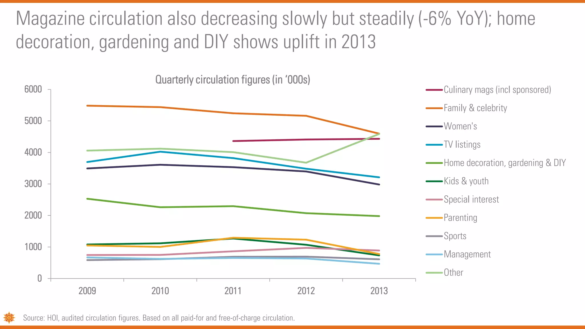 0
1000
2000
3000
4000
5000
6000
2009 2010 2011 2012 2013
Quarterly circulation figures (in ‘000s)
Culinary mags (incl sponsored)
Family & celebrity
Women's
TV listings
Home decoration, gardening & DIY
Kids & youth
Special interest
Parenting
Sports
Management
Other
Magazine circulation also decreasing slowly but steadily (-6% YoY); home
decoration, gardening and DIY shows uplift in 2013
Source: HOI, audited circulation figures. Based on all paid-for and free-of-charge circulation.
 