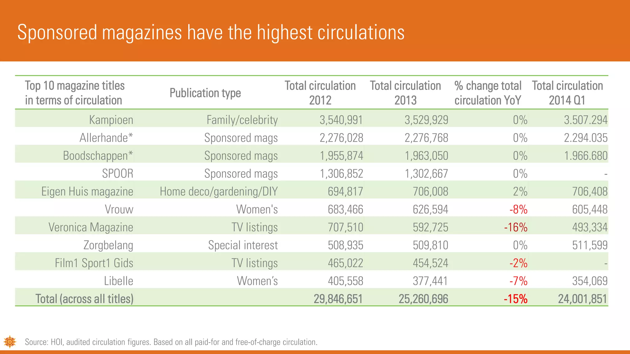 Top 10 magazine titles
in terms of circulation
Publication type
Total circulation
2012
Total circulation
2013
% change total
circulation YoY
Total circulation
2014 Q1
Kampioen Family/celebrity 3,540,991 3,529,929 0% 3.507.294
Allerhande* Sponsored mags 2,276,028 2,276,768 0% 2.294.035
Boodschappen* Sponsored mags 1,955,874 1,963,050 0% 1.966.680
SPOOR Sponsored mags 1,306,852 1,302,667 0% -
Eigen Huis magazine Home deco/gardening/DIY 694,817 706,008 2% 706,408
Vrouw Women's 683,466 626,594 -8% 605,448
Veronica Magazine TV listings 707,510 592,725 -16% 493,334
Zorgbelang Special interest 508,935 509,810 0% 511,599
Film1 Sport1 Gids TV listings 465,022 454,524 -2% -
Libelle Women’s 405,558 377,441 -7% 354,069
Total (across all titles) 29,846,651 25,260,696 -15% 24,001,851
Source: HOI, audited circulation figures. Based on all paid-for and free-of-charge circulation.
Sponsored magazines have the highest circulations
 