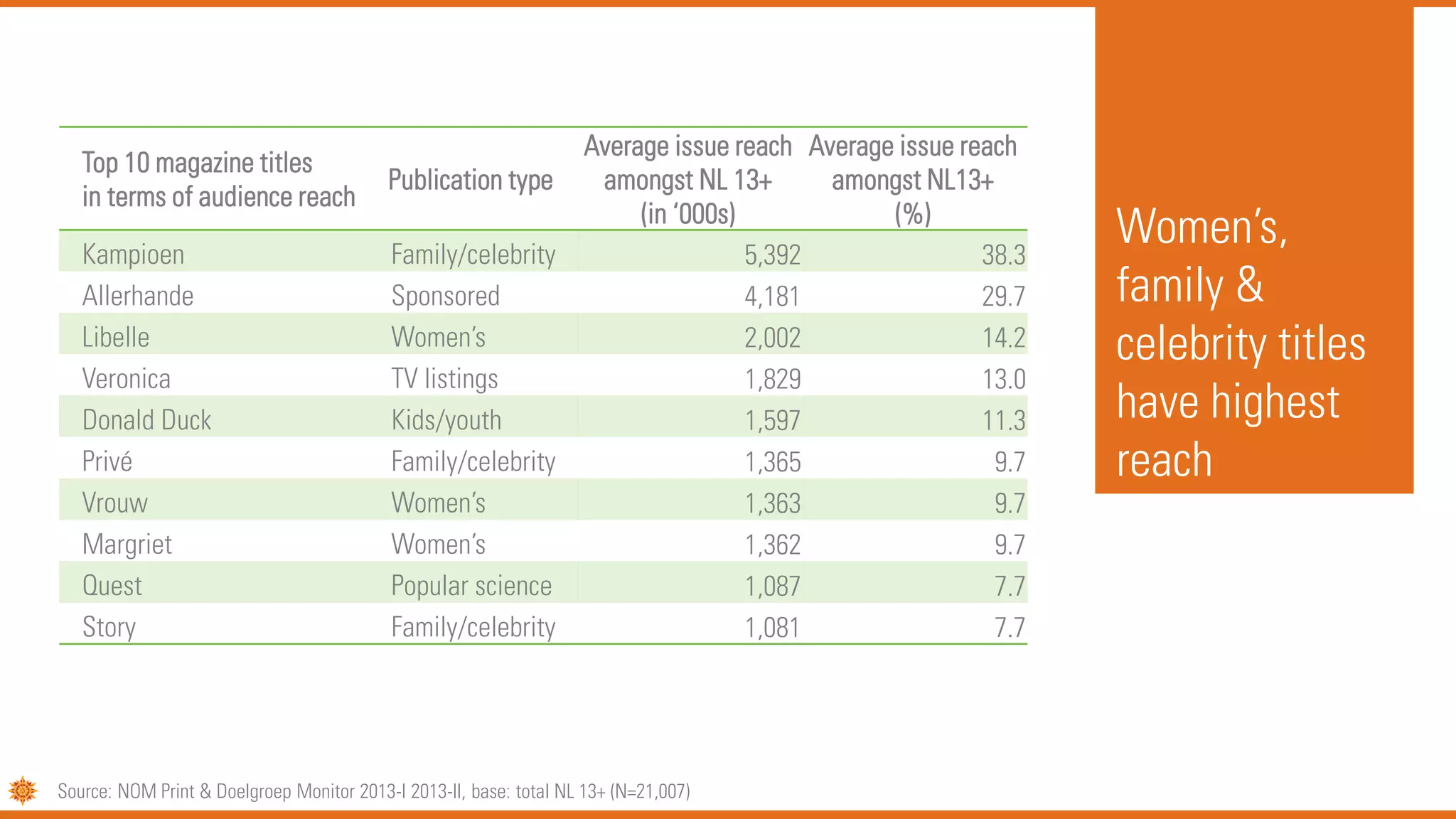 Source: NOM Print & Doelgroep Monitor 2013-I 2013-II, base: total NL 13+ (N=21,007)
Women’s,
family &
celebrity titles
have highest
reach
Top 10 magazine titles
in terms of audience reach
Publication type
Average issue reach
amongst NL 13+
(in ‘000s)
Average issue reach
amongst NL13+
(%)
Kampioen Family/celebrity 5,392 38.3
Allerhande Sponsored 4,181 29.7
Libelle Women’s 2,002 14.2
Veronica TV listings 1,829 13.0
Donald Duck Kids/youth 1,597 11.3
Privé Family/celebrity 1,365 9.7
Vrouw Women’s 1,363 9.7
Margriet Women’s 1,362 9.7
Quest Popular science 1,087 7.7
Story Family/celebrity 1,081 7.7
 
