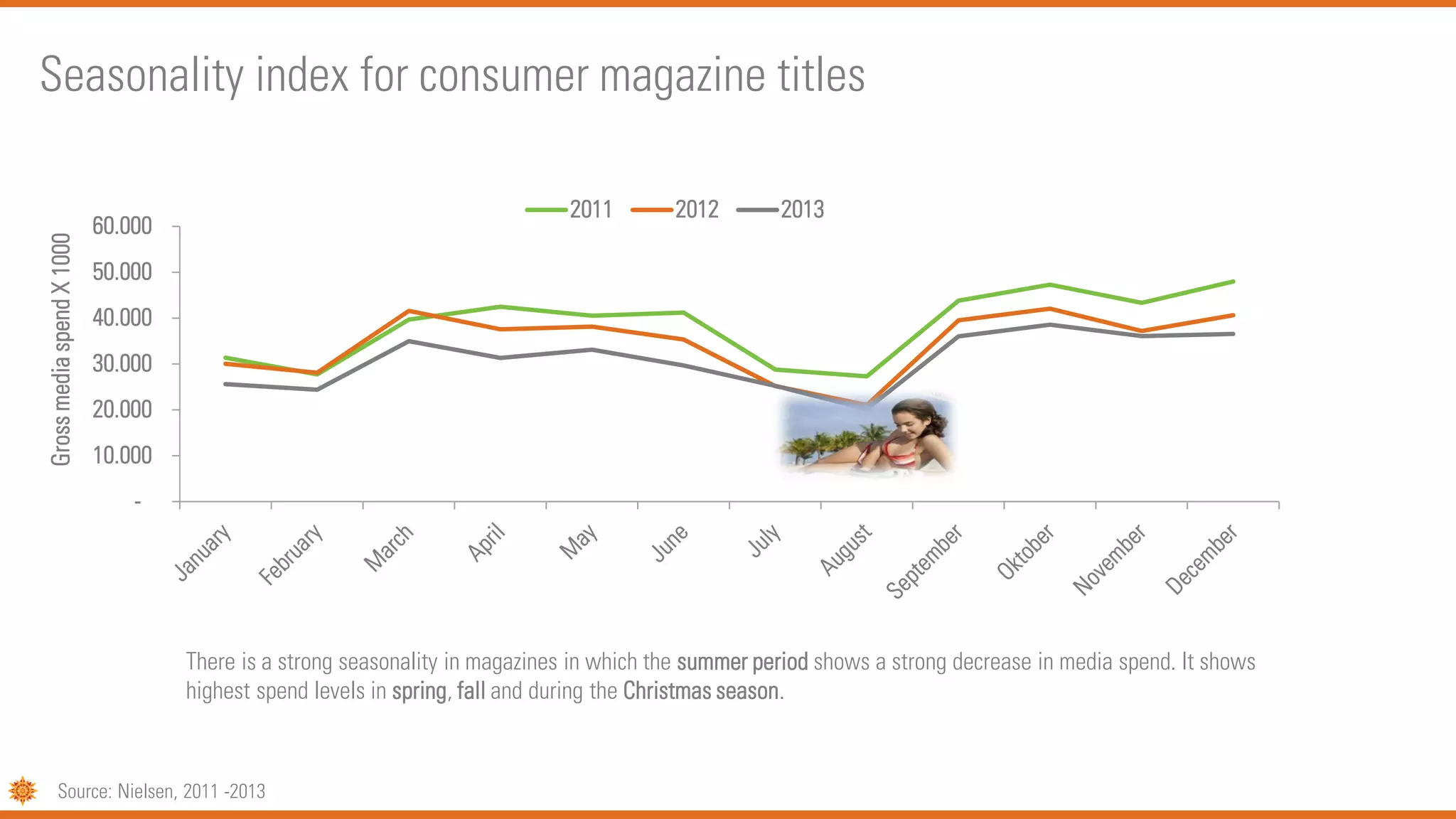 -
10.000
20.000
30.000
40.000
50.000
60.000
GrossmediaspendX1000
2011 2012 2013
There is a strong seasonality in magazines in which the summer period shows a strong decrease in media spend. It shows
highest spend levels in spring, fall and during the Christmas season.
Seasonality index for consumer magazine titles
Source: Nielsen, 2011 -2013
 