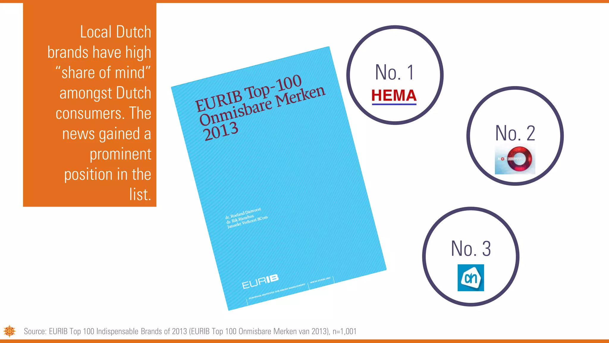 Local Dutch
brands have high
“share of mind”
amongst Dutch
consumers. The
news gained a
prominent
position in the
list.
Source: EURIB Top 100 Indispensable Brands of 2013 (EURIB Top 100 Onmisbare Merken van 2013), n=1,001
No. 3
No. 2
No. 1
 