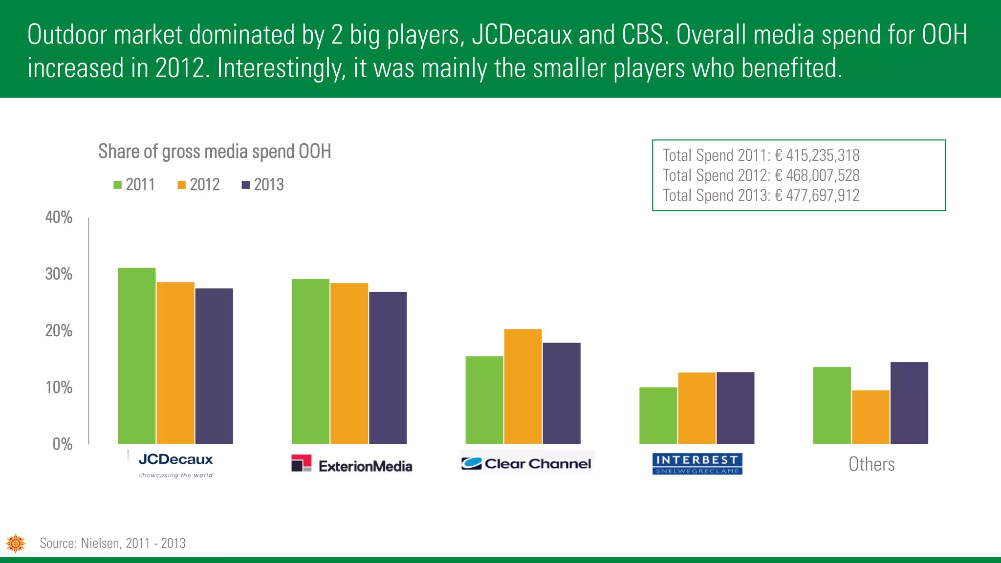 Outdoor market dominated by 2 big players, JCDecaux and CBS. Overall media spend for OOH
increased in 2012. Interestingly, it was mainly the smaller players who benefited.
Source: Nielsen, 2011 - 2013
0%
10%
20%
30%
40%
Share of gross media spend OOH
2011 2012 2013
Total Spend 2011: € 415,235,318
Total Spend 2012: € 468,007,528
Total Spend 2013: € 477,697,912
Others
 
