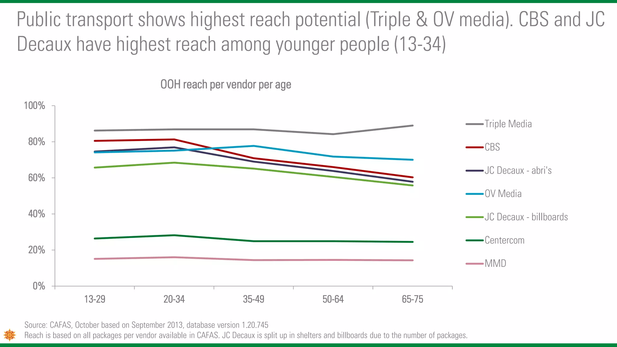 Public transport shows highest reach potential (Triple & OV media). CBS and JC
Decaux have highest reach among younger people (13-34)
Source: CAFAS, October based on September 2013, database version 1.20.745
Reach is based on all packages per vendor available in CAFAS. JC Decaux is split up in shelters and billboards due to the number of packages.
0%
20%
40%
60%
80%
100%
13-29 20-34 35-49 50-64 65-75
OOH reach per vendor per age
Triple Media
CBS
JC Decaux - abri's
OV Media
JC Decaux - billboards
Centercom
MMD
 