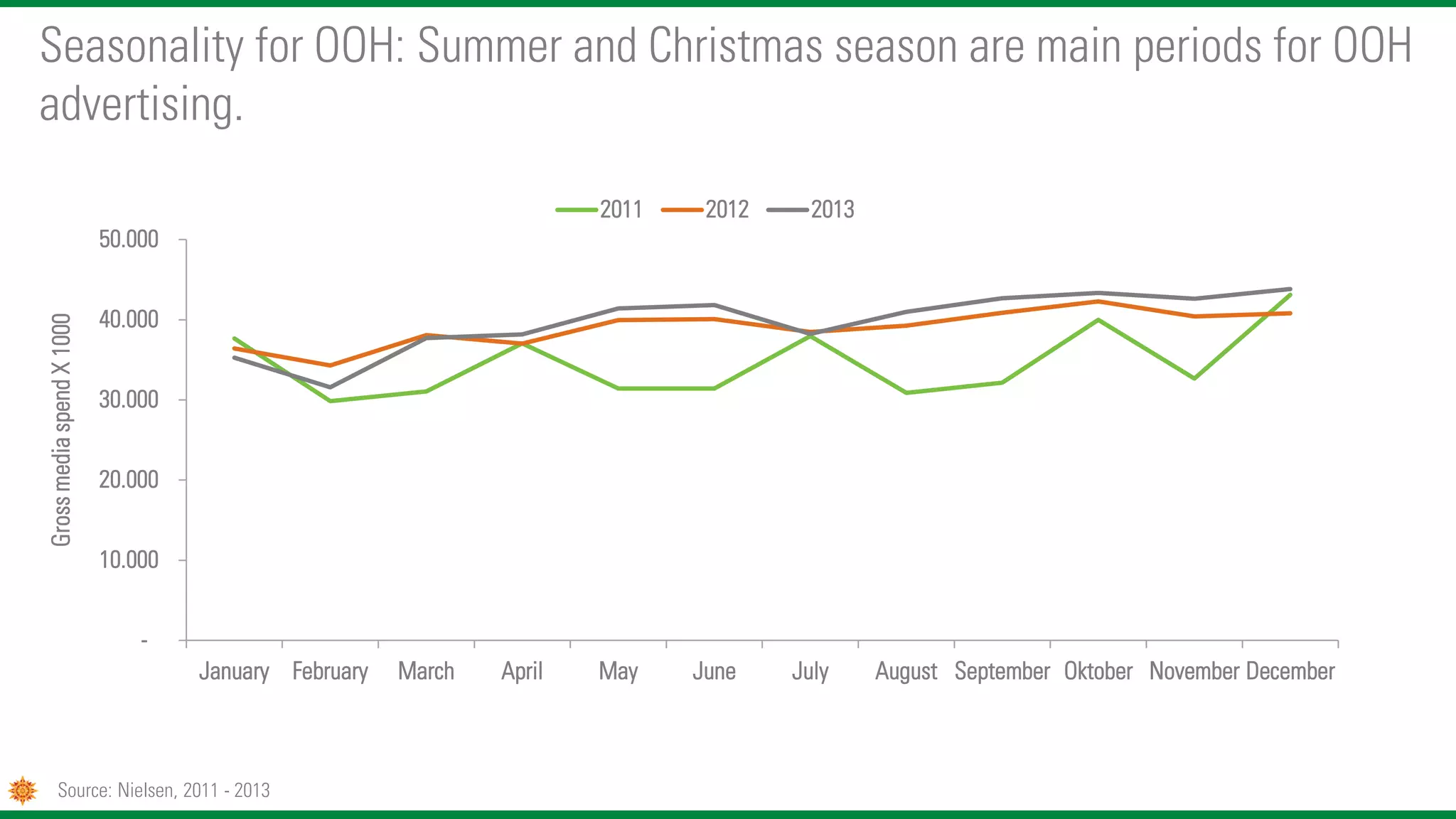 -
10.000
20.000
30.000
40.000
50.000
January February March April May June July August September Oktober November December
GrossmediaspendX1000
2011 2012 2013
Seasonality for OOH: Summer and Christmas season are main periods for OOH
advertising.
Source: Nielsen, 2011 - 2013
 